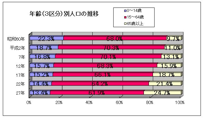 年齢（3区分）別人口の推移グラフ