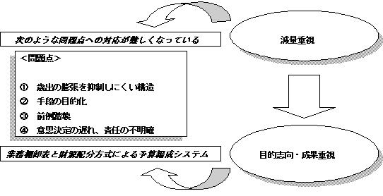 改革手法の転換