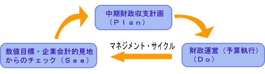 財政プランの進め方の図