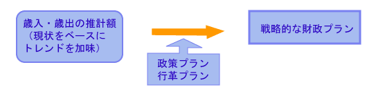 中期財政収支見通しの推計の図