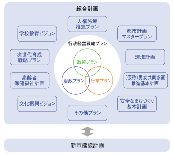 プランの位置づけの図