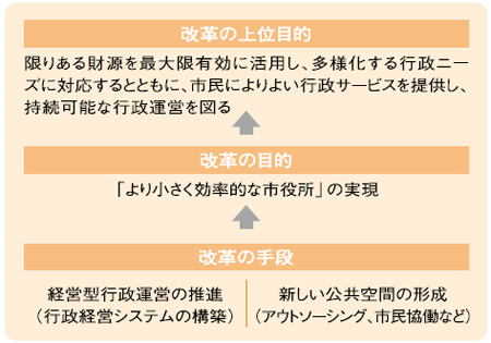 改革の目的と手段の図