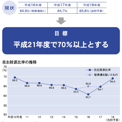 自主財源比率