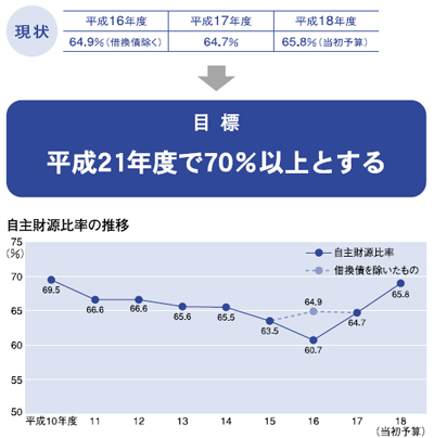 財政調整基金の残高