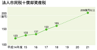 法人市民税＋償却資産税のグラフ