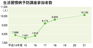 生活習慣病予防講座参加者数のグラフ