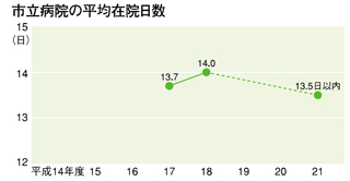 市立病院の平均在院日数のグラフ