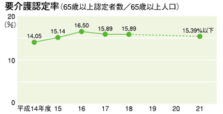 要介護認定率のグラフ