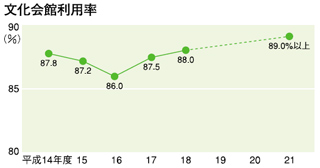文化会館利用率のグラフ
