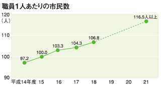 職員1人あたりの市民数のグラフ