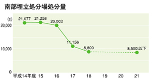 南部埋立処分場処分量のグラフ