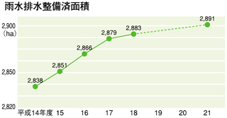 雨水排水整備済面積のグラフ