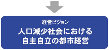 経営ビジョン
  人口減少社会における
  自主自立の都市経営