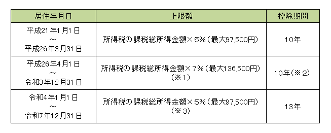 住宅ローン控除上限表