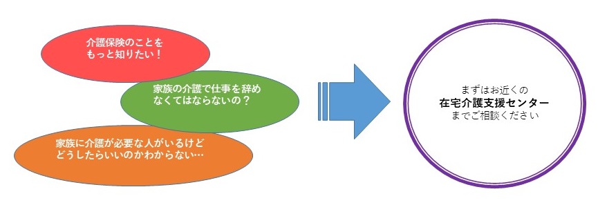 介護保険、介護が必要なとき、家族の介護、まずは近くの在宅介護支援センターへ相談ください