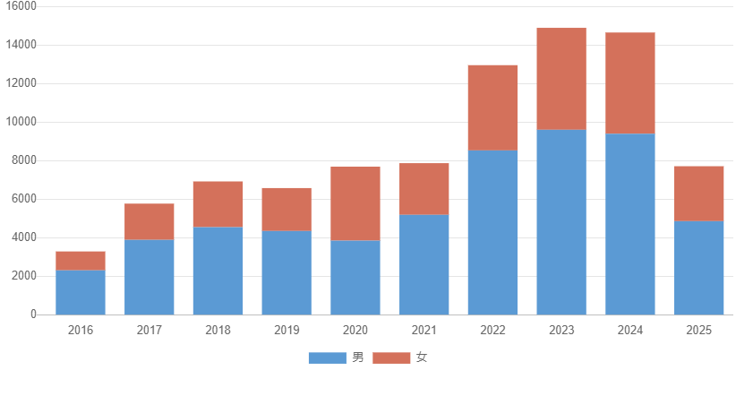 日本の梅毒発生状況