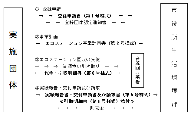 手続き流れ図　１．登録申請　２．事業計画提出　３．エコステーション回収　４．実績報告