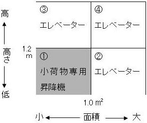 建築基準法における小荷物専用昇降機の適用範囲