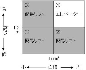 労働安全衛生法における簡易リフトの適用範囲