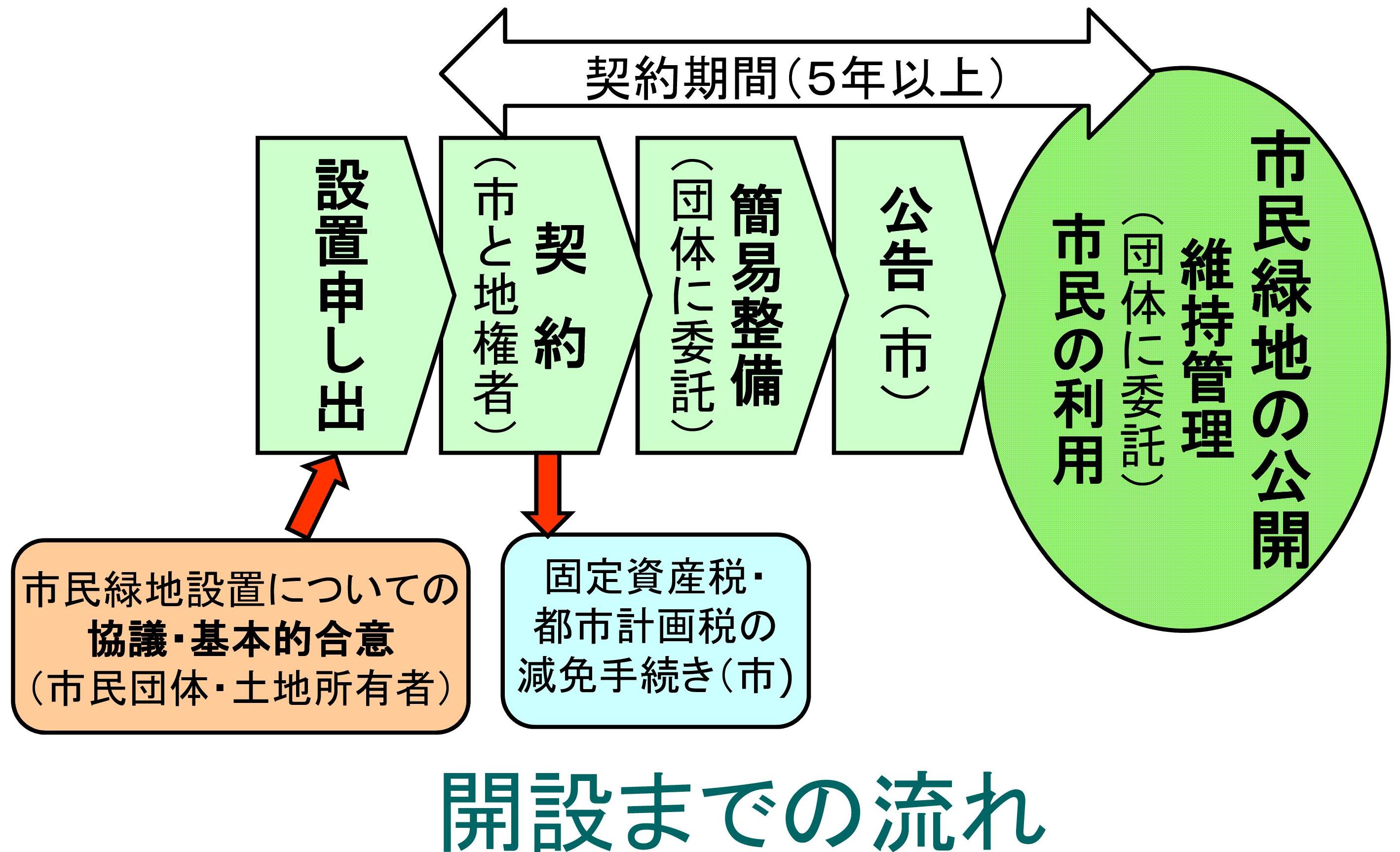 開設までの流れ