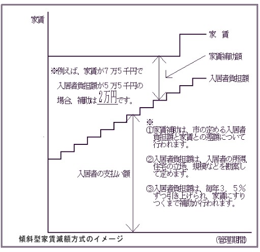 傾斜型家賃減額方式イメージ