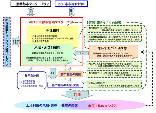 都市計画マスタープランの構成