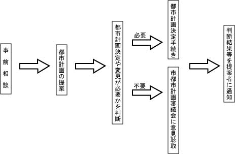 都市計画提案の流れ