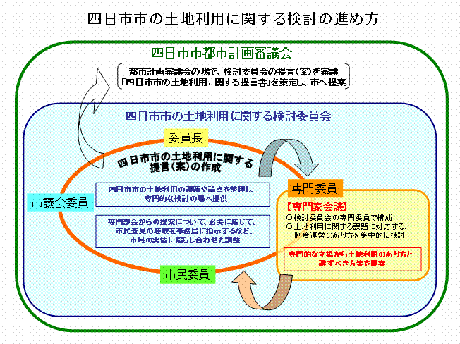 四日市市のの土地利用に関する検討の進め方