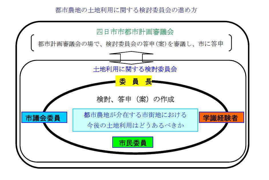 都市農地の土地利用に関する検討委員会の進め方