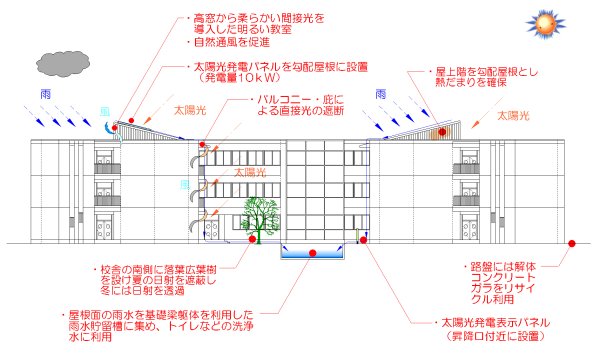 学校全体でエコを採用している図