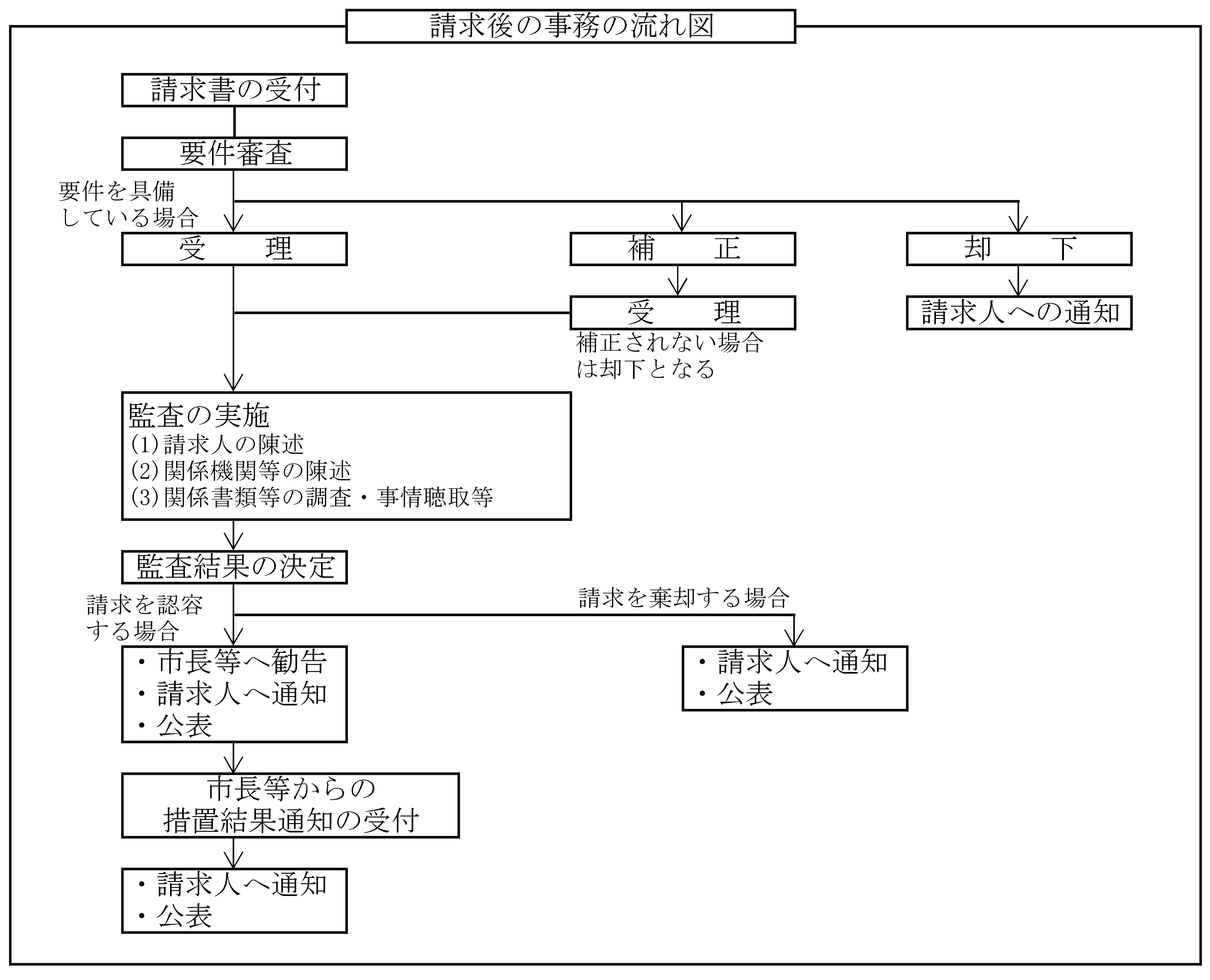図:請求後の事務の流れ