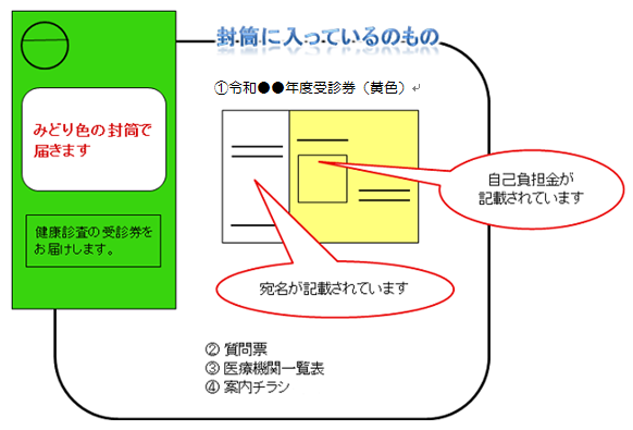 封筒に入っているもの。みどり色の封筒で届きます。(1)令和●●年度受診券（黄色）…宛名が記載されています。自己負担金が記載されています。　(2)質問票　(3)医療機関一覧表　(4)案内チラシ