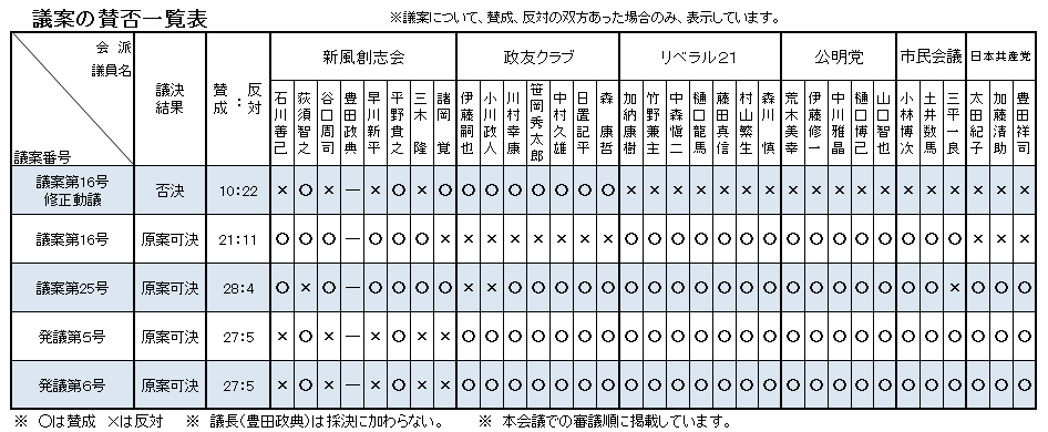 議案の賛否一覧表