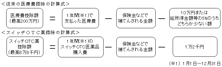 医療費控除の計算式