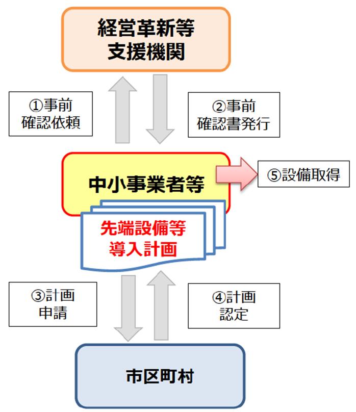 申請フロー