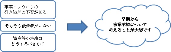 事業継承についての悩みを図式化したもの