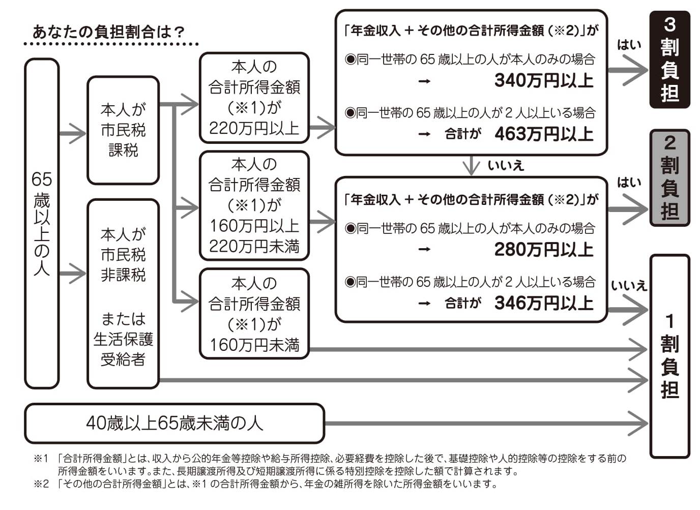 負担割合を判定するためのフローチャートです