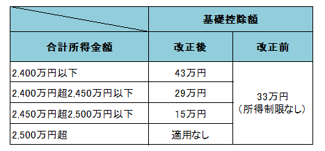 基礎控除の一欄表