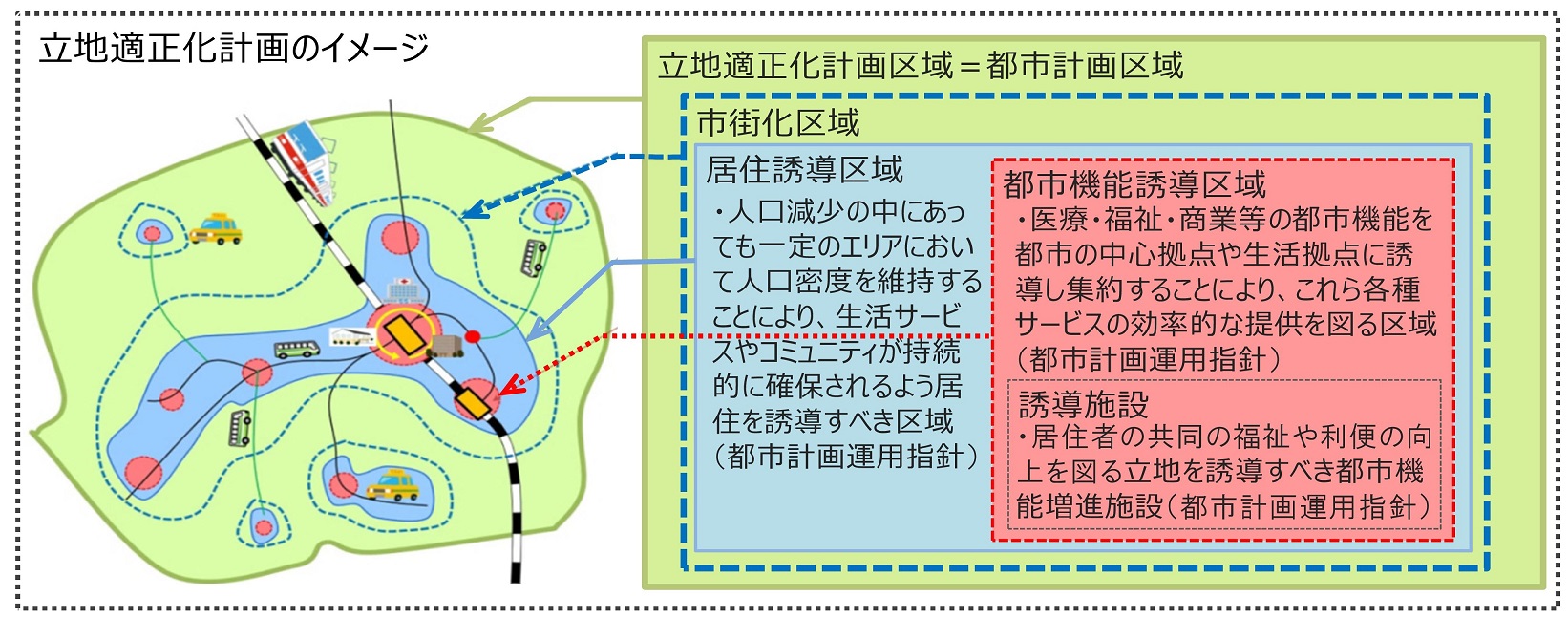 立地適正化計画のイメージ