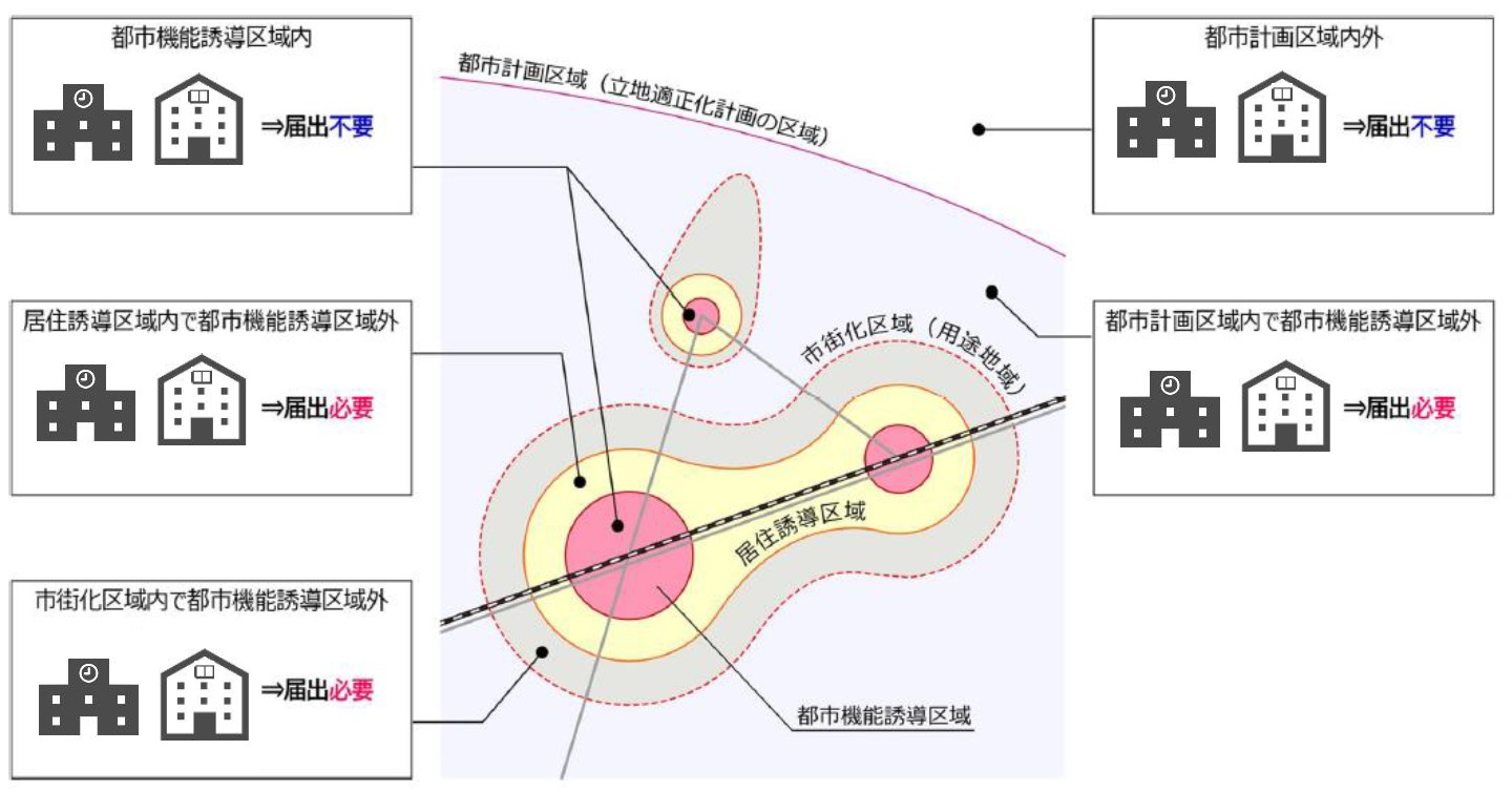 都市機能誘導区域における届出対象行為のイメージ