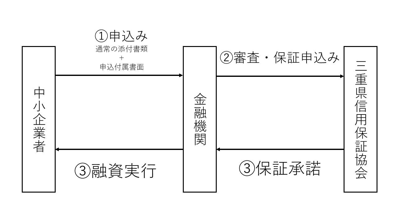 コロナ対応融資フロー