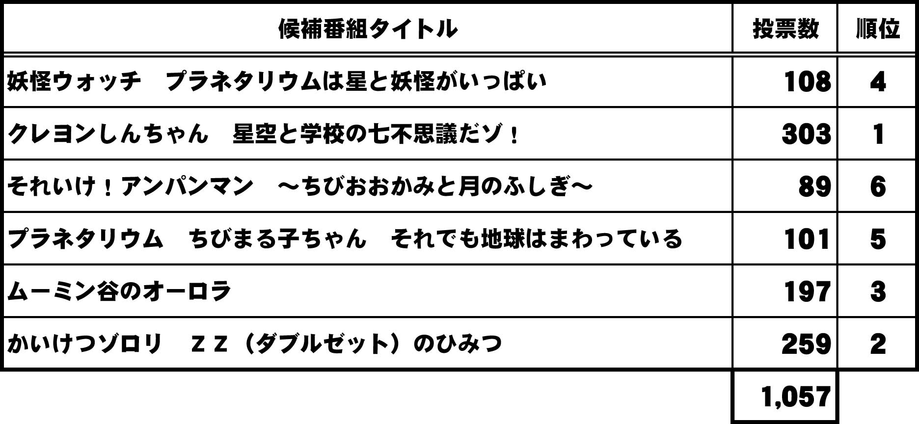 プラネタリウム番組投票結果