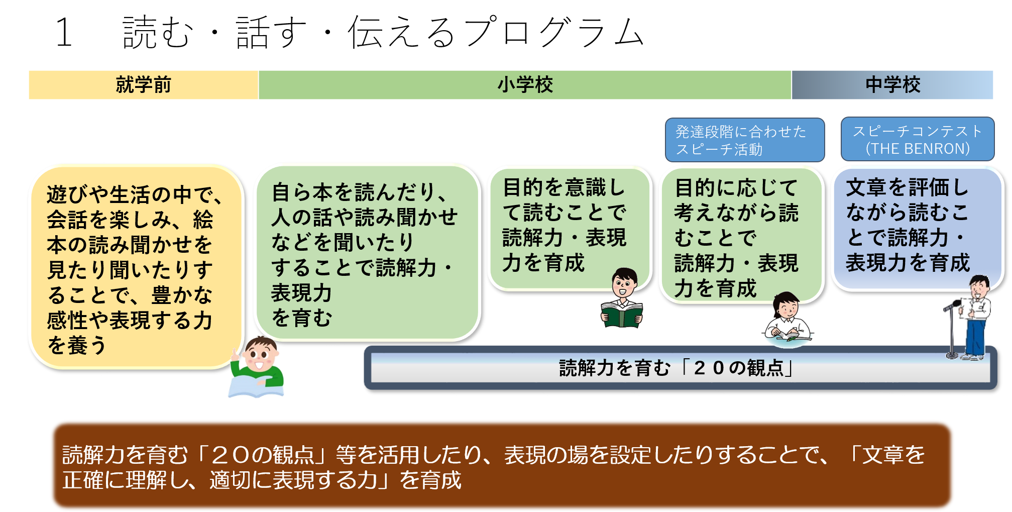 就学前には遊びや生活の場面で豊かな感性や表現する力を養っていきます。就学前から小学校低学年においては、聞く活動を大切にし読解力向上につながる感性や表現力を育てることが大切であると考えています。小学校以降は系統的に言語能力を育成するため、「読解力を育む２０の観点」を示しました。これまで取り組んできた読書活動の充実にも引き続き取り組みます。