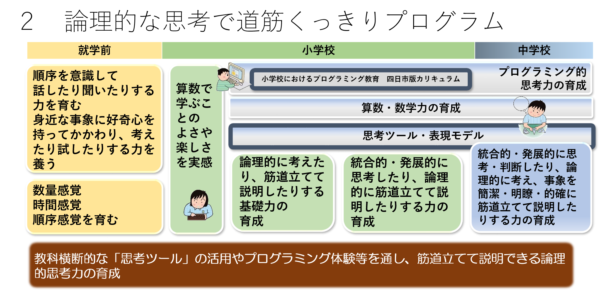 就学前には、身近な事象の中で数量感覚や時間間隔、順序感覚などを育みます。小学校以降の算数・数学では「日常生活や社会事象の数学化」を図り、数学的思考を育成する取り組みを進めていきます。タブレット端末に内蔵されている思考ツール・表現モデルを活用した学習を展開するなどし、思考力・表現力の育成を図ります。また、プログラミング教育も四日市版カリキュラムを実践し、プログラミング的思考力の育成を図ります。