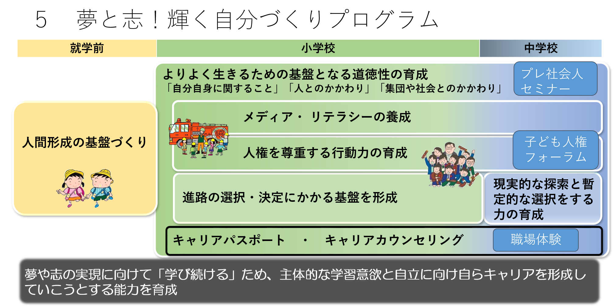 就学前から人間形成の基盤として位置付けています。小学校以降はキャリアパスポートの四日市版を作成し、キャリアカウンセリングを併せて活用し、発達段階に応じた自己理解を深める取り組みを行います。各中学校区で「人権フォーラム」を中核として位置付け、人権について考える学習機会を設定します。メディア・リテラシーの養成を通して、子どもたちが情報を見極める能力の育成を図ります。