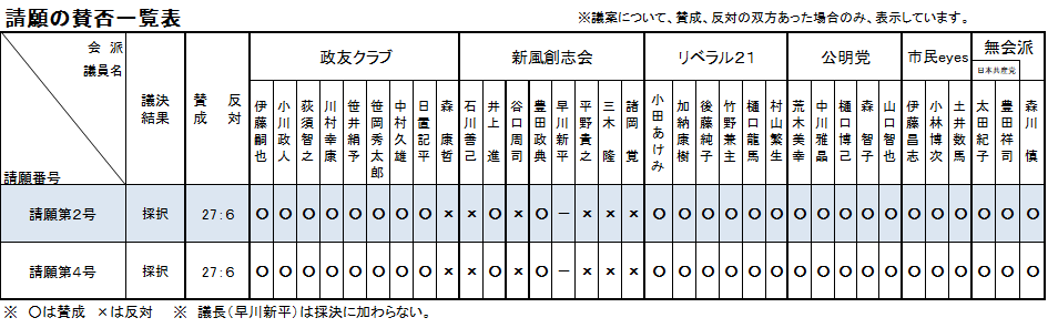 請願の賛否一覧表