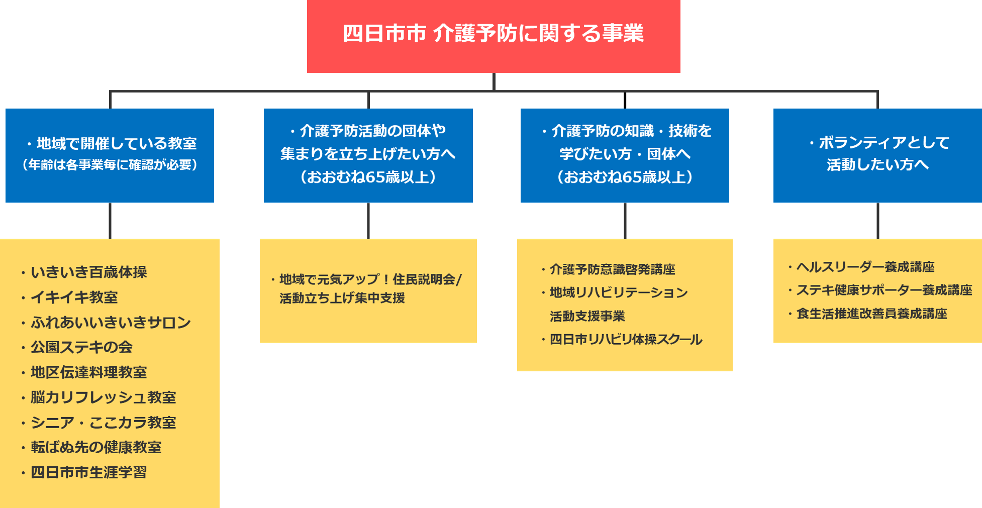 四日市市介護予防事業に関する体系図