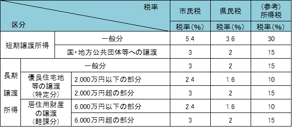 分離課税の税率表