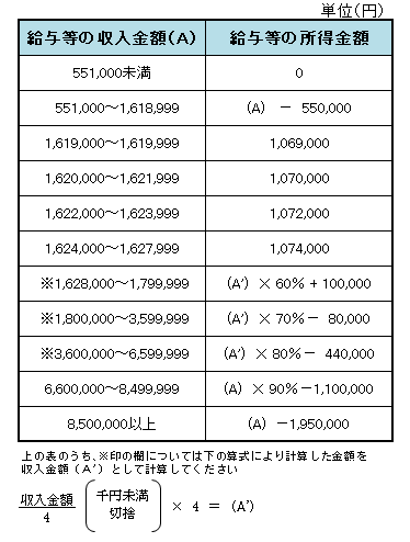 給与所得表