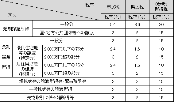 分離課税